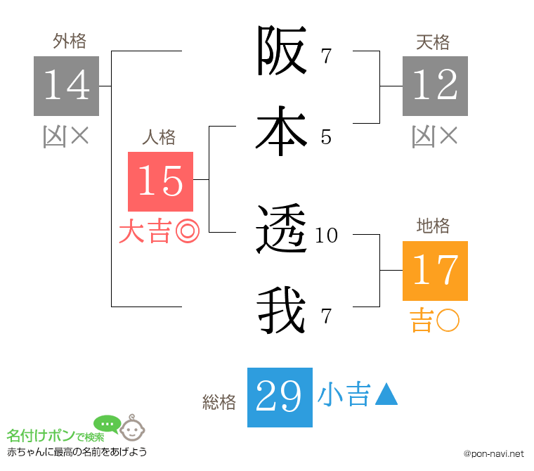 阪本 透我さんの姓名判断結果