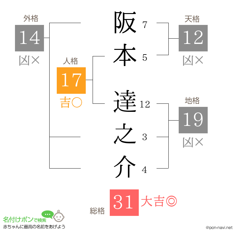 阪本 達之介さんの姓名判断結果