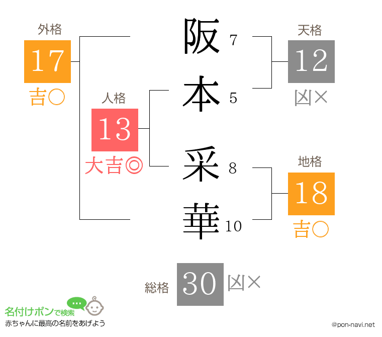 阪本 采華さんの姓名判断結果
