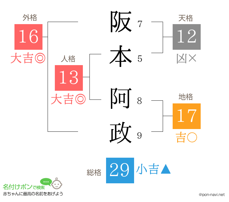 阪本 阿政さんの姓名判断結果