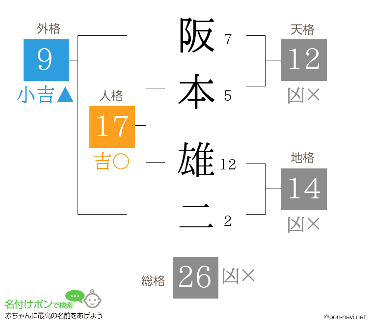 阪本 雄二さんの姓名判断結果