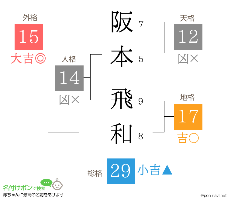 阪本 飛和さんの姓名判断結果