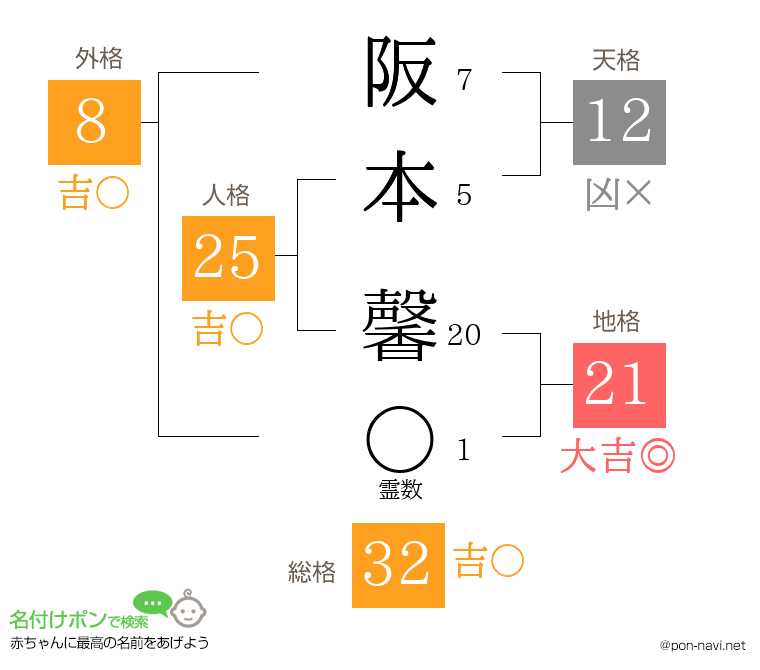 阪本 馨さんの姓名判断結果