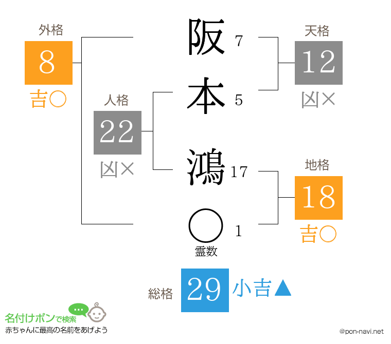 阪本 鴻さんの姓名判断結果