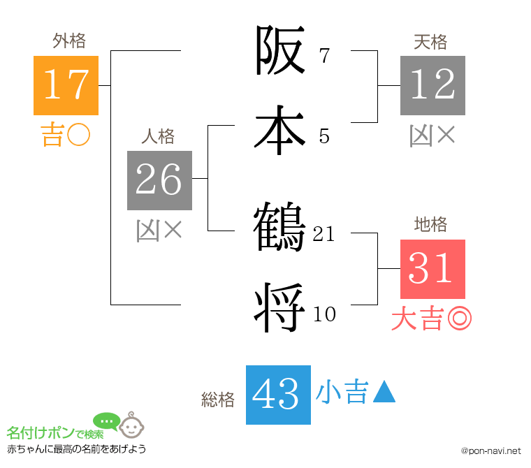 阪本 鶴将さんの姓名判断結果