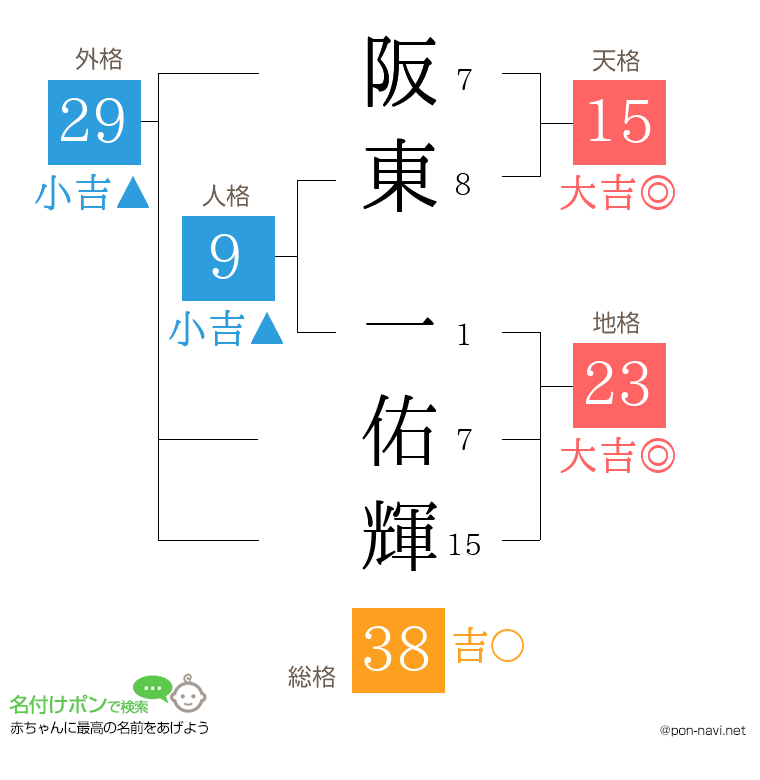 阪東 一佑輝さんの姓名判断結果