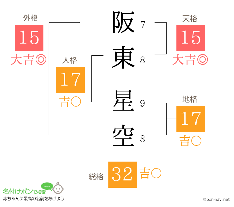 阪東 星空さんの姓名判断結果