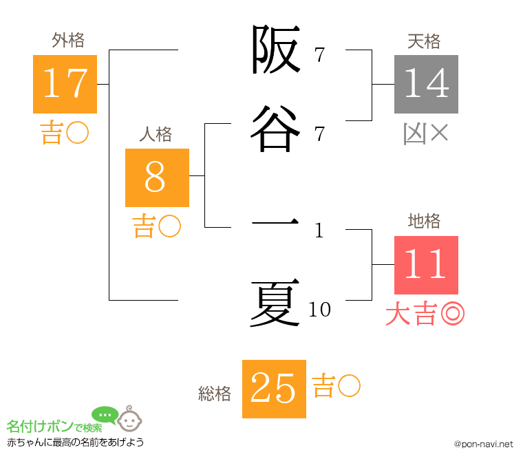 阪谷 一夏さんの姓名判断結果