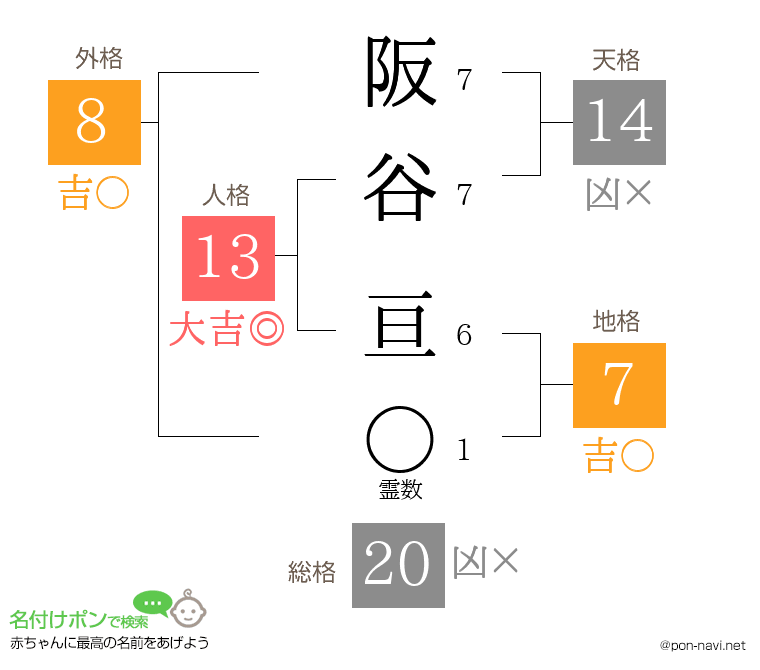阪谷 亘さんの姓名判断結果