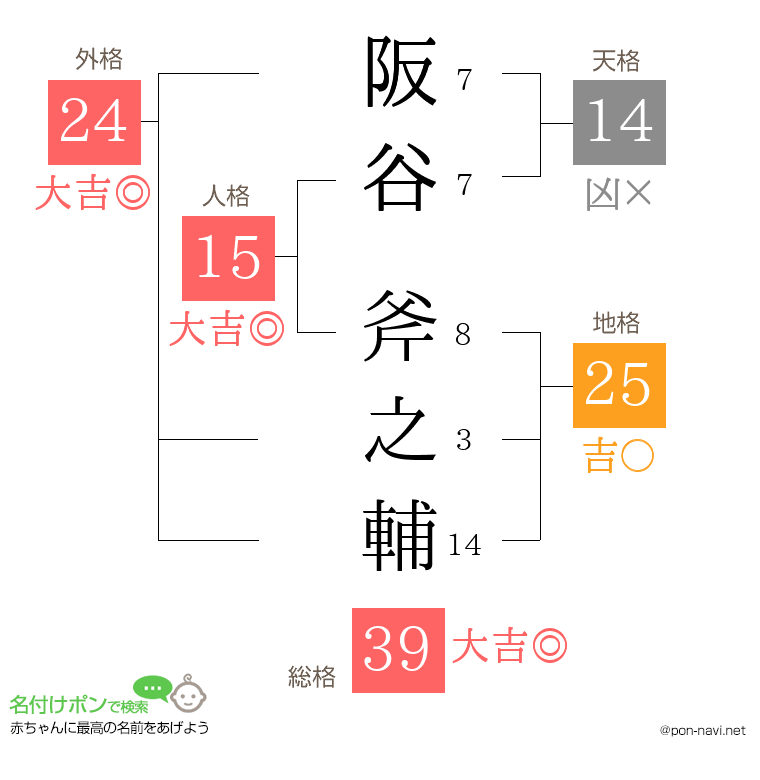 阪谷 斧之輔さんの姓名判断結果