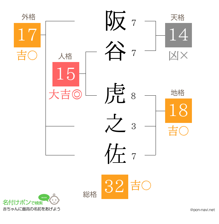 阪谷 虎之佐さんの姓名判断結果