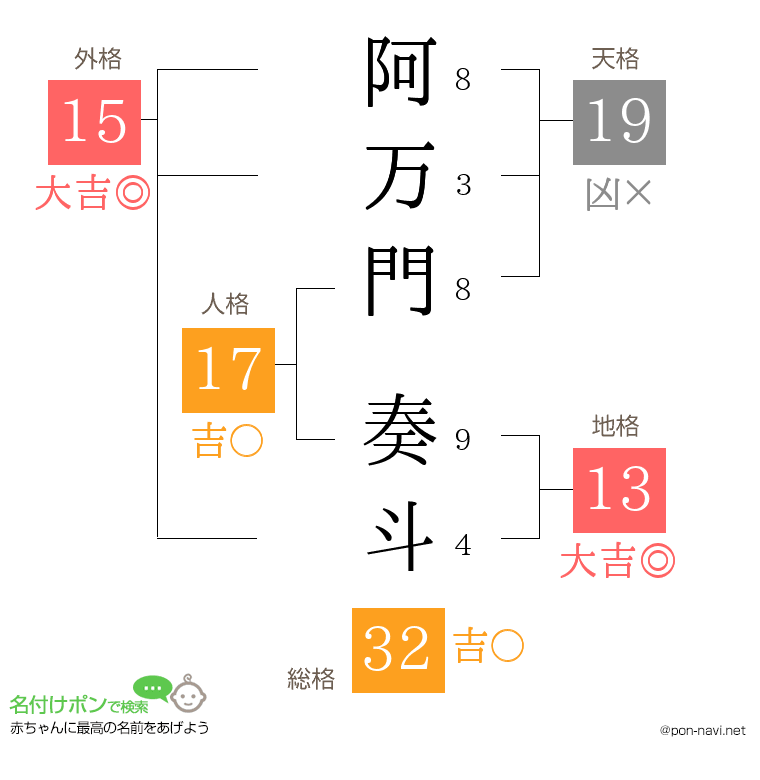 阿万門 奏斗さんの姓名判断結果