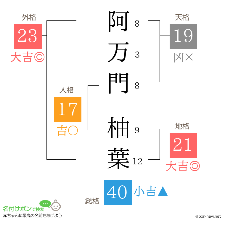 阿万門 柚葉さんの姓名判断結果