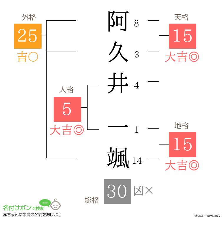 阿久井 一颯さんの姓名判断結果