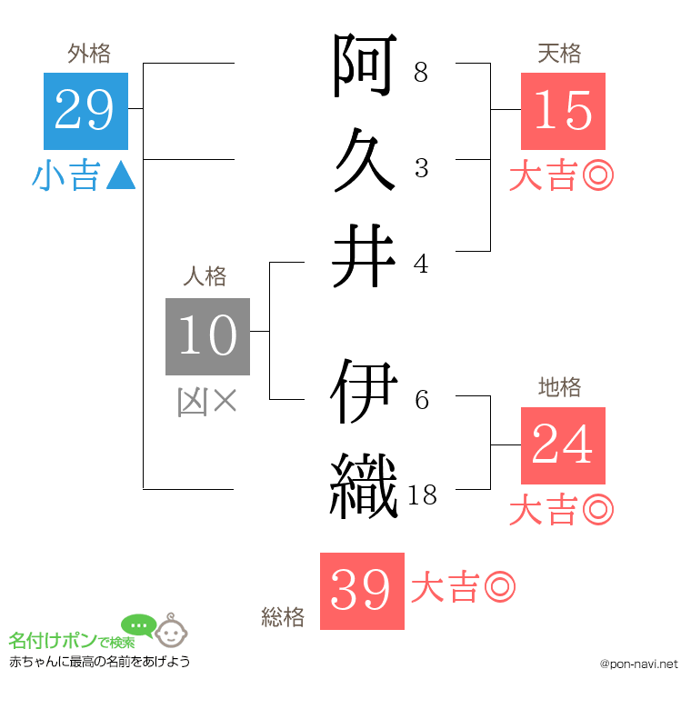 阿久井 伊織さんの姓名判断結果