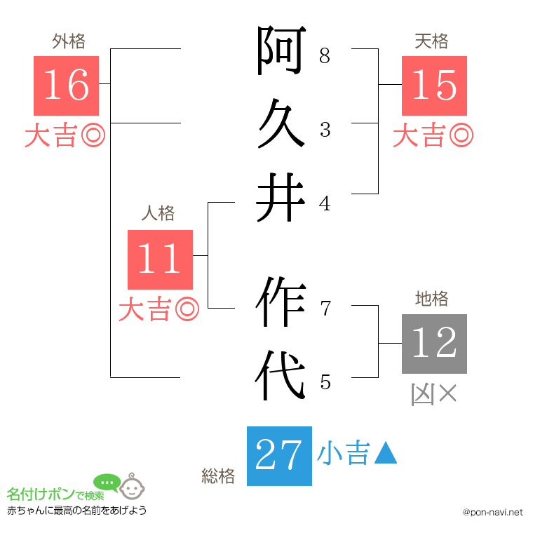 阿久井 作代さんの姓名判断結果