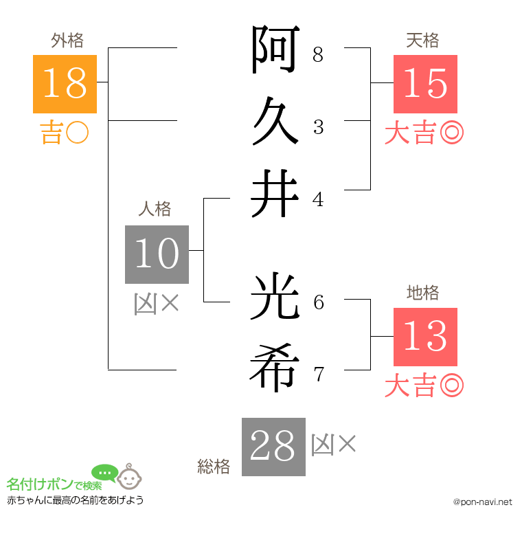 阿久井 光希さんの姓名判断結果