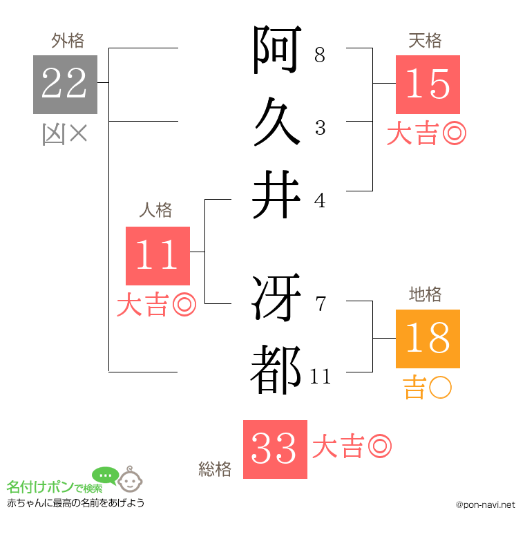 阿久井 冴都さんの姓名判断結果