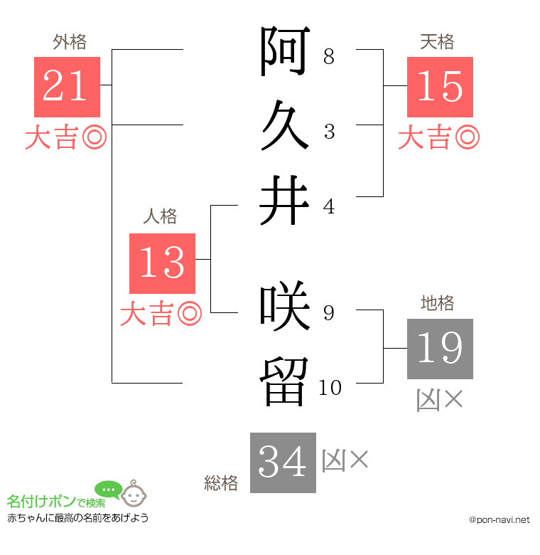 阿久井 咲留さんの姓名判断結果