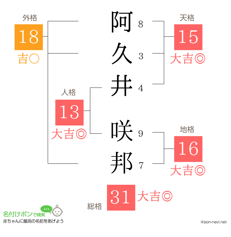 阿久井 咲邦さんの姓名判断結果