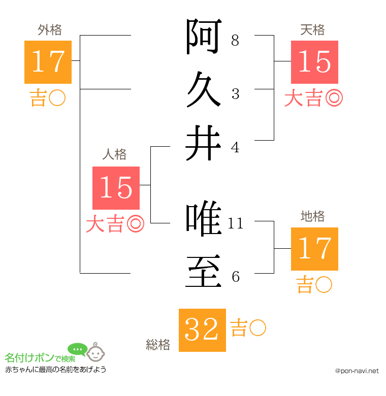 阿久井 唯至さんの姓名判断結果