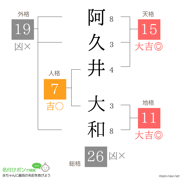 阿久井 大和さんの姓名判断結果