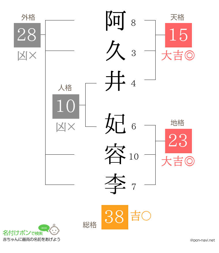 阿久井 妃容李さんの姓名判断結果