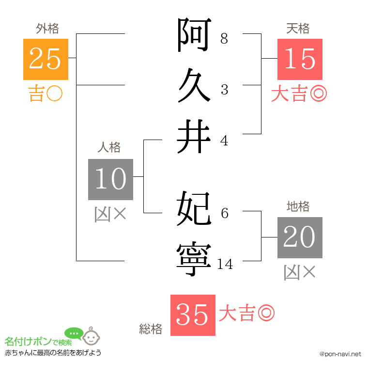 阿久井 妃寧さんの姓名判断結果