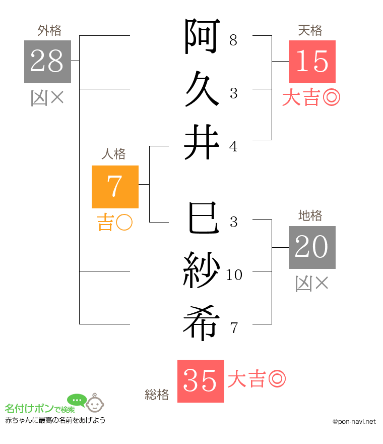 阿久井 巳紗希さんの姓名判断結果