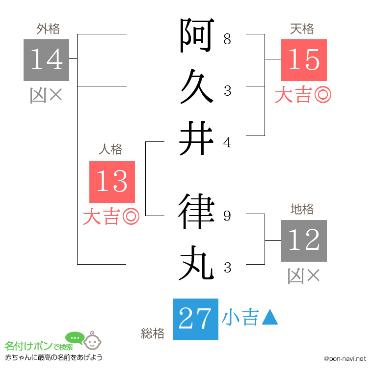 阿久井 律丸さんの姓名判断結果