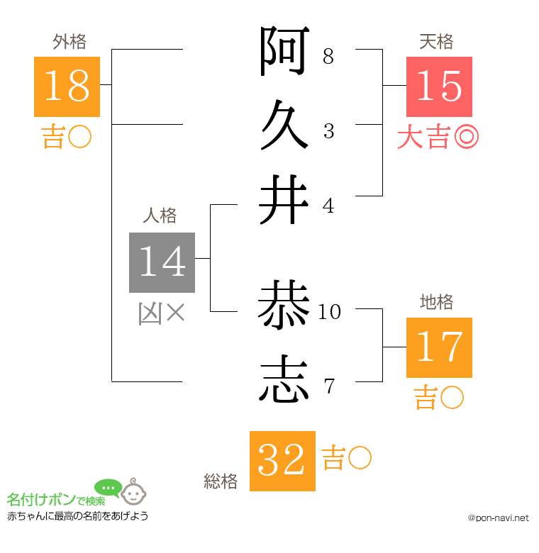 阿久井 恭志さんの姓名判断結果