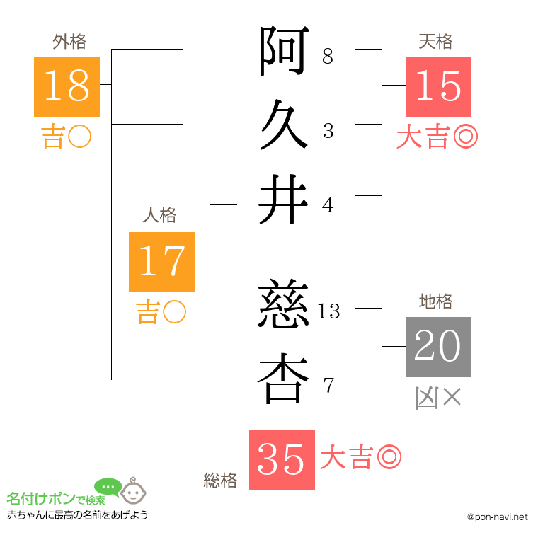 阿久井 慈杏さんの姓名判断結果