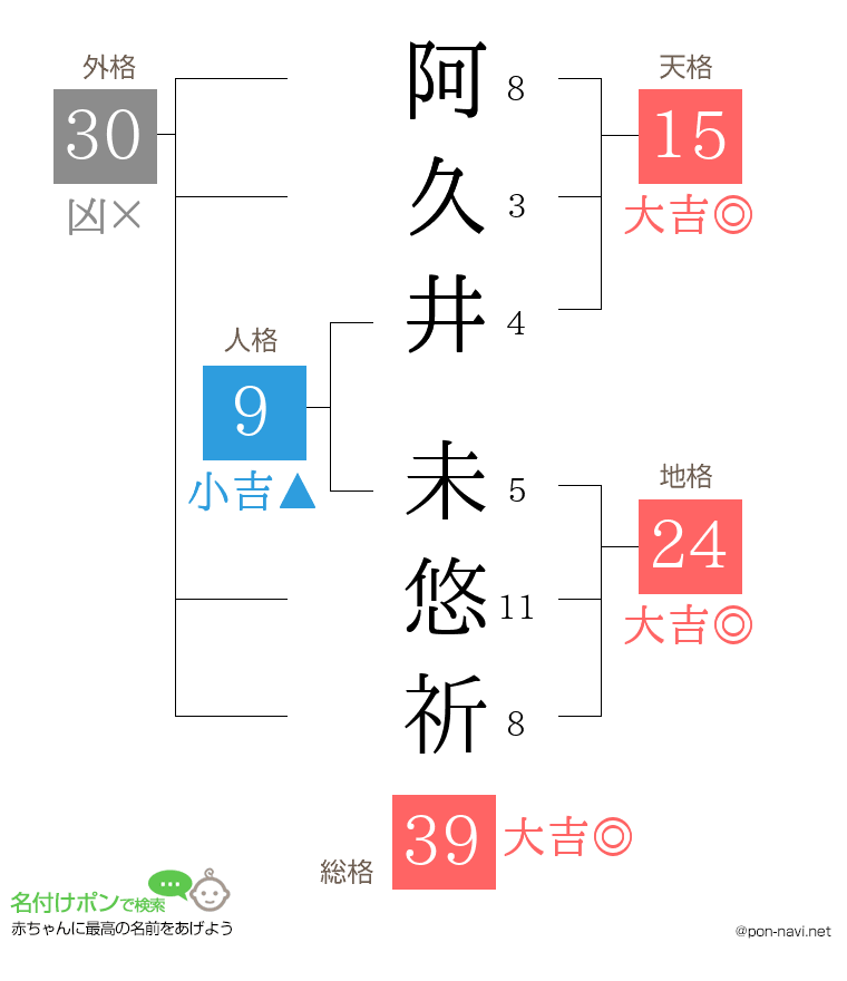 阿久井 未悠祈さんの姓名判断結果