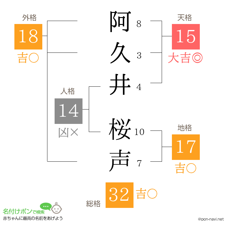阿久井 桜声さんの姓名判断結果