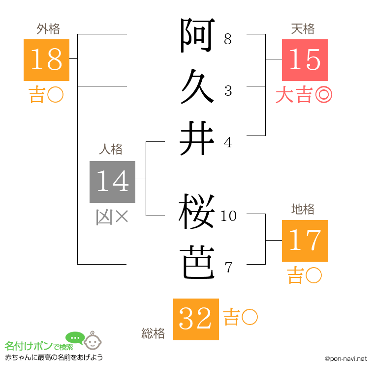 阿久井 桜芭さんの姓名判断結果