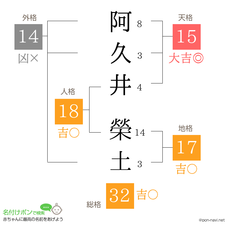 阿久井 榮土さんの姓名判断結果