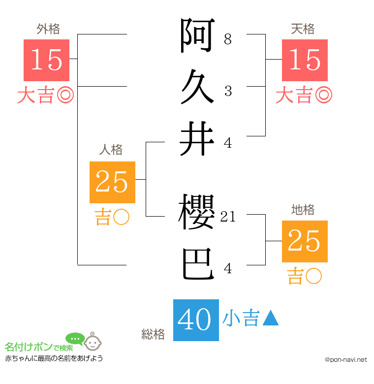 阿久井 櫻巴さんの姓名判断結果