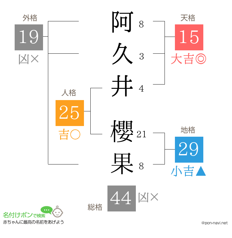 阿久井 櫻果さんの姓名判断結果