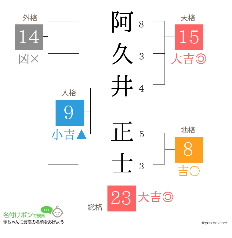 阿久井 正士さんの姓名判断結果