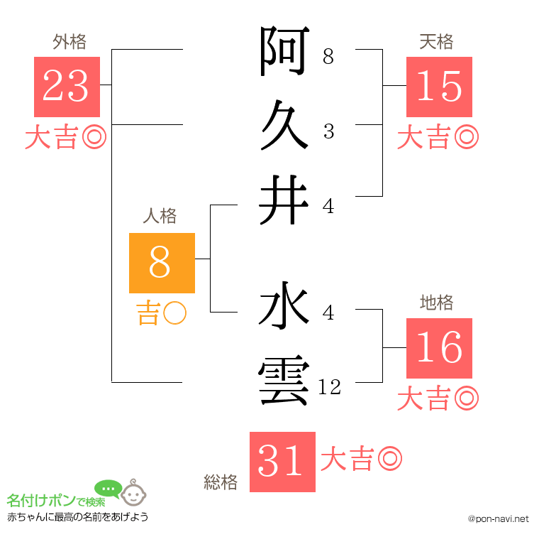 阿久井 水雲さんの姓名判断結果