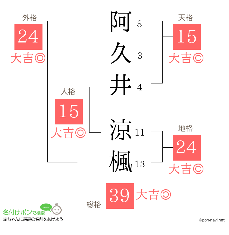 阿久井 涼楓さんの姓名判断結果