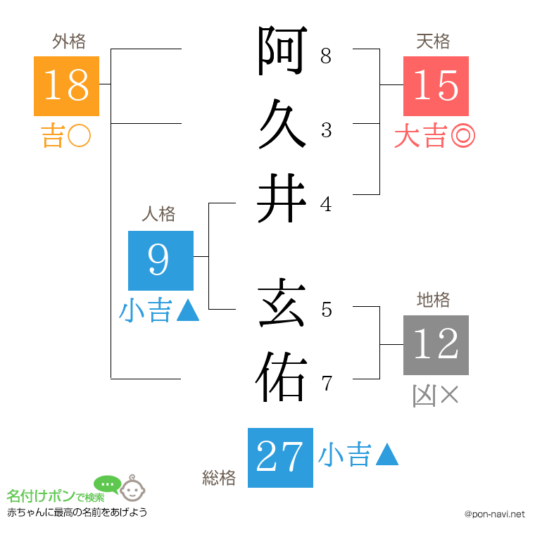 阿久井 玄佑さんの姓名判断結果