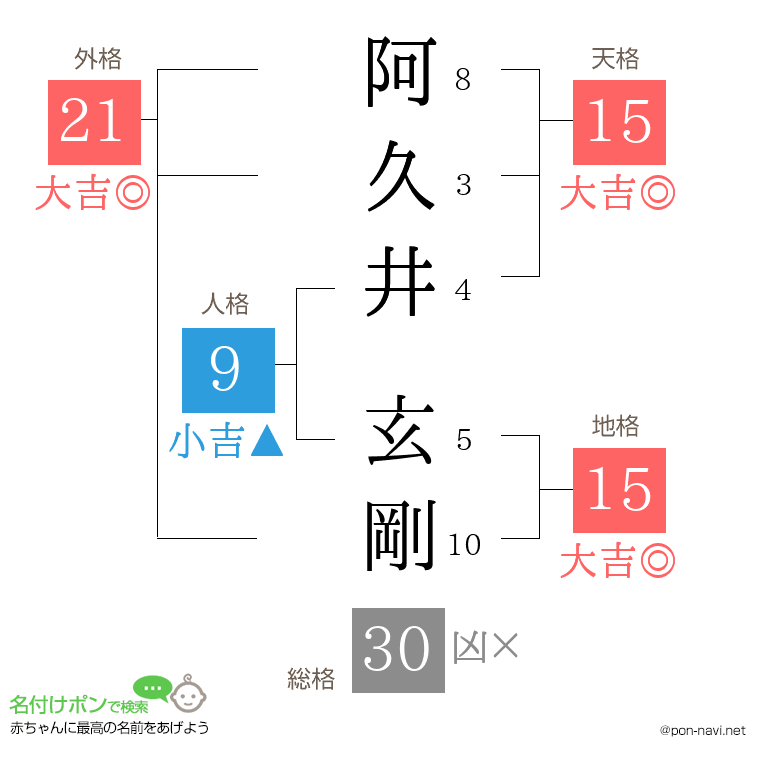 阿久井 玄剛さんの姓名判断結果