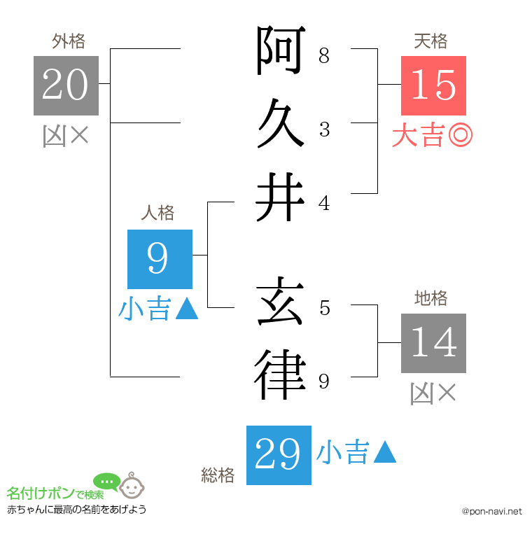 阿久井 玄律さんの姓名判断結果