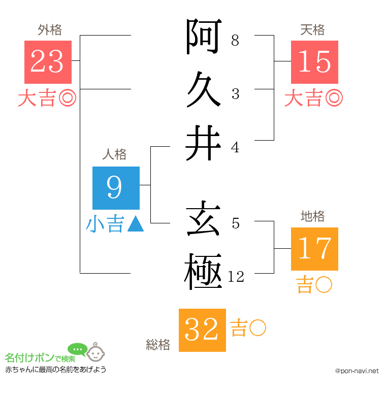 阿久井 玄極さんの姓名判断結果