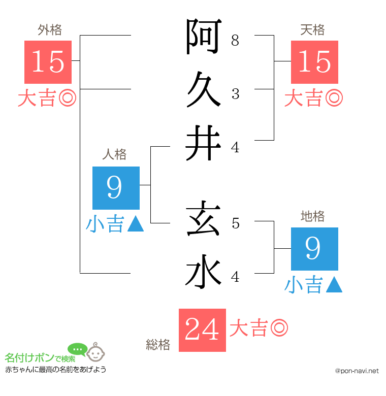 阿久井 玄水さんの姓名判断結果