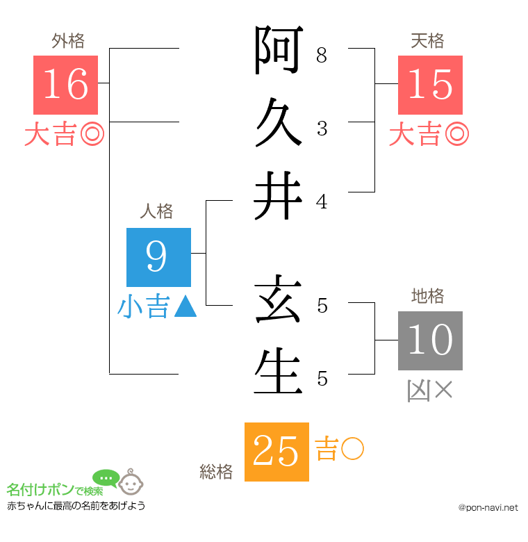 阿久井 玄生さんの姓名判断結果