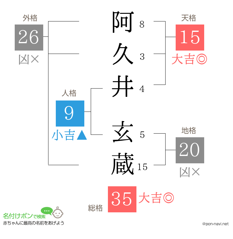 阿久井 玄蔵さんの姓名判断結果