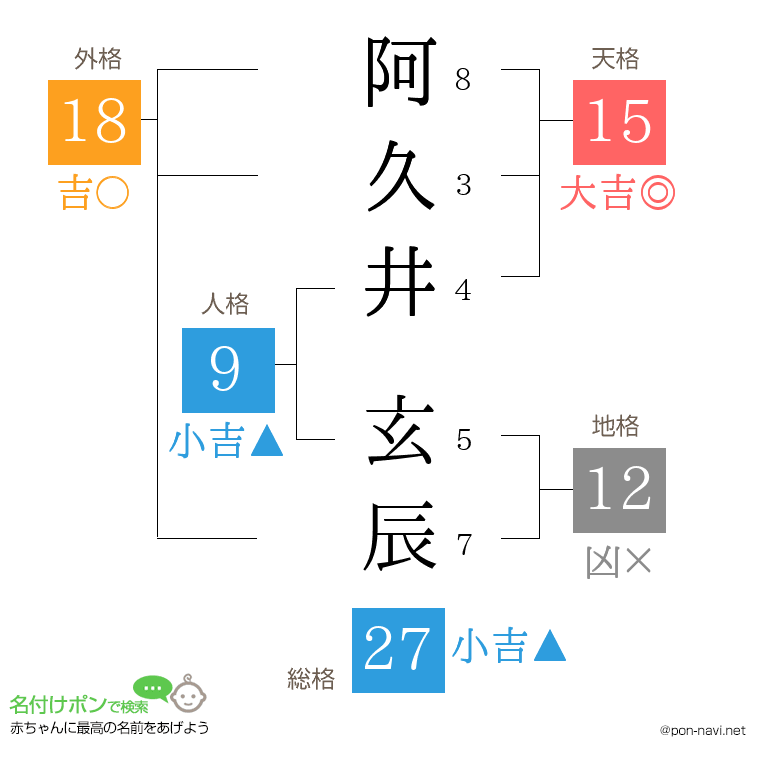 阿久井 玄辰さんの姓名判断結果