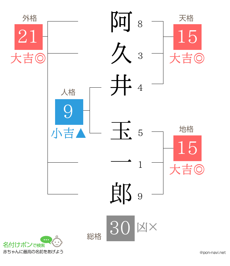 阿久井 玉一郎さんの姓名判断結果